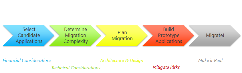 Visual FoxPro code migration and modernization services